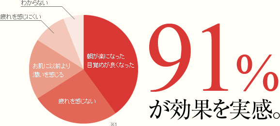 91%が効果を実感。